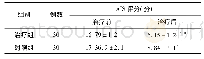 表3 两组患者治疗前后AIS评分比较(x珋±s)