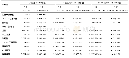 表1 3组脑差异代谢物(对照组与CUMS组具有差异的代谢物)