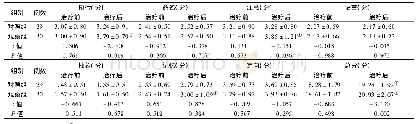 表2 两组Mo CA评分比较(±s)