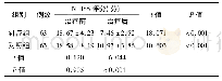 表2 两组患者NIHSS评分比较(±s)