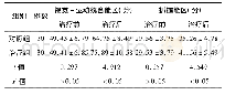 表2 两组患儿精细运动功能评分比较(±s)