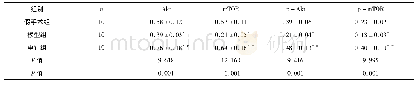 表4 各组大鼠Akt/m TOR通路相关蛋白比较(±s)