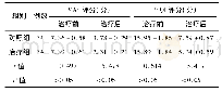 表2 两组患者VAS评分和PSQI评分比较(±s)