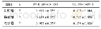 表2 各组PI3K p85、GLUT4蛋白表达量比较(±s)