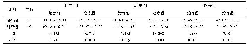 表2 两组患者髋关节屈曲、后伸和外展活动度比较(±s)