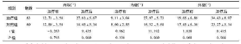 表3 两组患者髋关节内收、内旋和外旋活动度比较(±s)