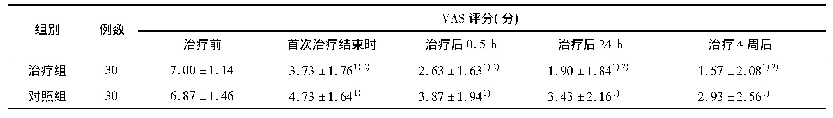 表2 两组治疗前后VAS评分比较(±s)