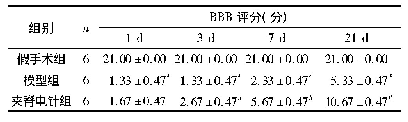 表3 各组大鼠治疗前后BBB评分(±s)