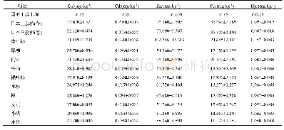 表2 仙山湖优势树种根际土壤重金属特征值与国家Ⅰ类土壤重金属环境背景值比较