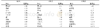 表1 荒田湖林场3个样地重要值前十位物种