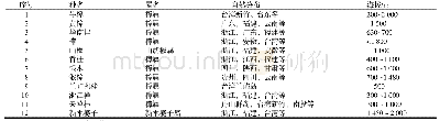 《表1 牛樟与本试验11种樟科植物的情况》