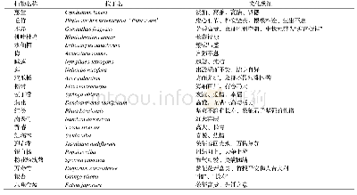 表2 兰亭植物文化象征