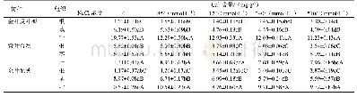 表4 不同Na Cl浓度胁迫下3个树种Ca2+含量