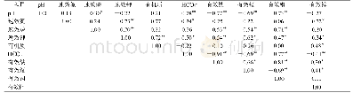 表4 土壤各因子间的相关性