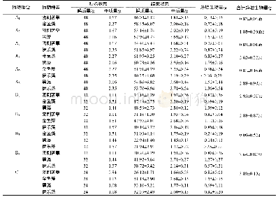 表3 不同沉水植物组合生物量的变化