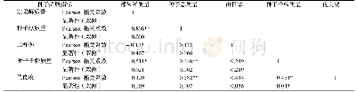表8 不同杉木半同胞家系种子品质指标相关性分析