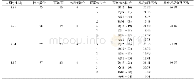 表2 小叶杨4个时期节间长度变量的因子分析