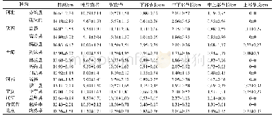 表5 小叶杨表型性状的描述性统计分析（平均值±标准差）