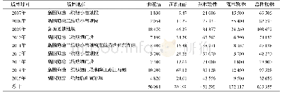 表1 余姚市杭州湾沿岸基干林带建设历年造林工程量