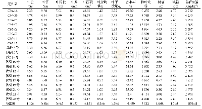 表2 20个银杏无性系的平均生长指标和叶总萜内酯含量