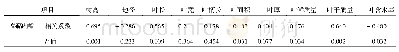 表3 叶总萜内酯含量与银杏各生长指标间相关性分析