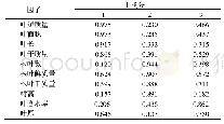 表5 因子载荷矩阵：不同银杏无性系叶片萜内酯含量的差异性研究