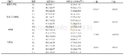 表2 嫁接口种植深度对无性系油茶嫁接苗造林成活率的影响