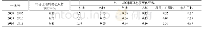 表3 阴山北麓农牧交错区2000-2015年土地利用动态度