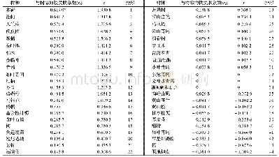 表3 树参与其他树种的种间关联