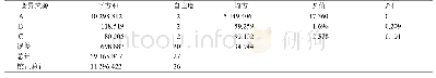 表4 扦插生根率方差分析
