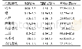 表1 供试植物基本性状：杭州8种绿化树种滞纳TSP和PM_1、PM_(2.5)、PM_(10)的效应研究