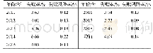 表2 2011-2018年浙江省人工造林失败率情况