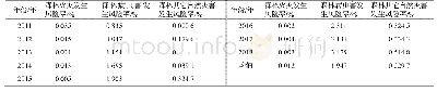 表6 2011-2018年浙江省森林其它自然灾害发生风险率