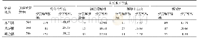 表3 主要笋用竹地下害虫在不同竹区的危害情况