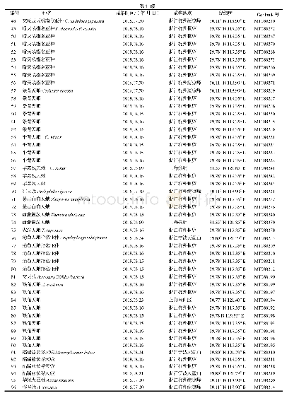 表1 样品采集信息及GenBank号