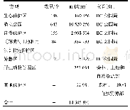 表1 BC省省级自然保护地类型、数量及面积