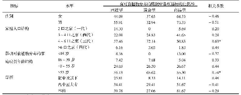 表4 可食植物出现比例与家庭成员性别、家庭结构、年龄及学历因素的相关性分析