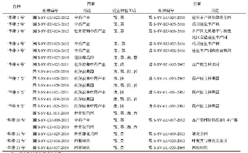 表1 杜仲良种审定更新：我国杜仲良种和杜仲植物新品种的整理与分析