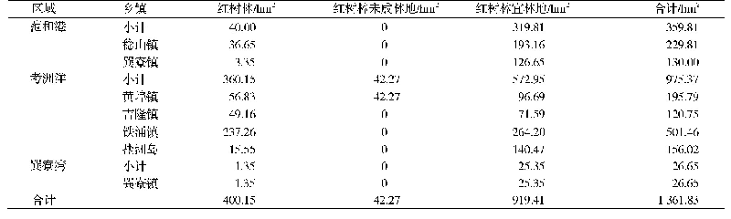 表1 惠东县红树林面积分布情况
