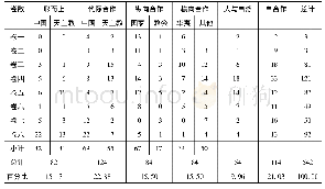 《表2《破邪集》 (共八卷) 的分类统计》