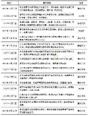 《表1 华北中华基督教团收到日伪指令及其行动情况(1942.12.7～1943.9.21)》