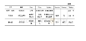 三一论在中国的翻译与诠释:以清初马若瑟《三一三》为中心