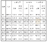 《表4 全国中等职业学校专任教师年龄结构 (%) 统计表》