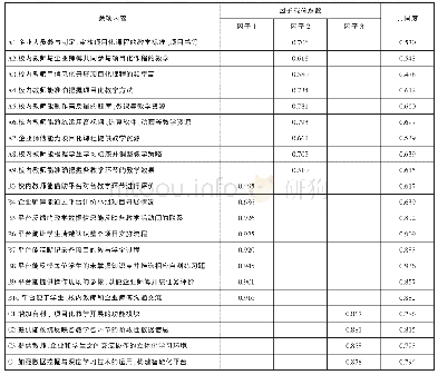 《表2 问卷量表题项的探索性因子分析结果》