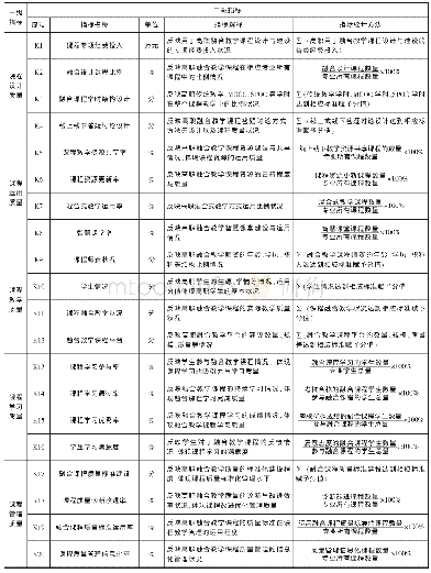 《表4“互联网+”环境下高职传统教学、MOOC与SPOC的融合教学质量评价指标体系》