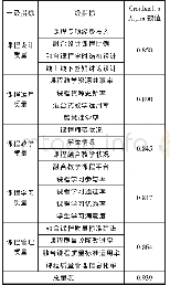 《表3 Cronbach&#039;s Alpha分析》