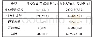 《表4 2011年高等教育录学人数和所占比例[9]》