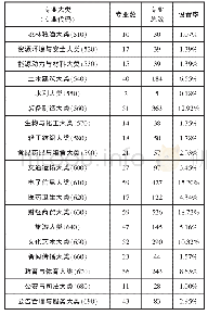 《表2 粤港澳大湾区珠三角9市高职院校各专业大类开设情况》