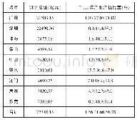 表3 2017年粤港澳大湾区珠三角9市GDP总值及产业产值比