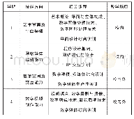 《表1 数字媒体专业技能模块学期分布表》